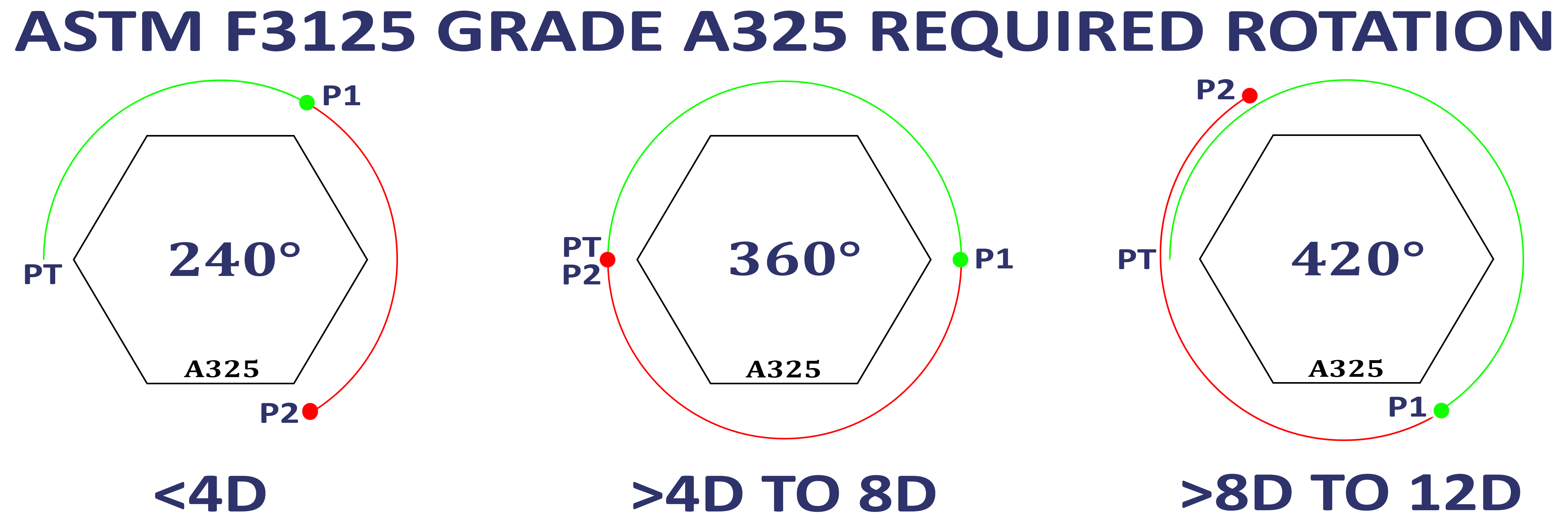 ASTM F3125-A325 - Precision Bolts